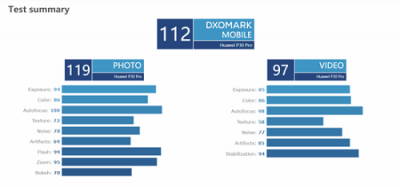 華為P30系列被外媒吹爆 超感光徠卡四攝突破手機攝影技術上限