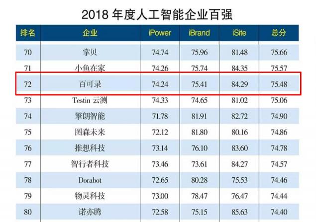 百可錄上榜“2018年度人工智能企業(yè)百強”