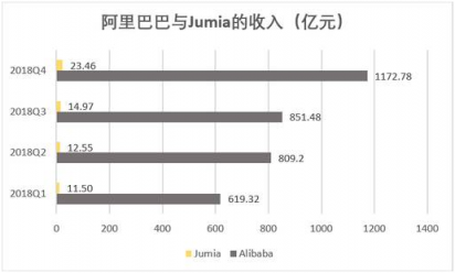 老虎證券：非洲“阿里巴巴”赴美上市 距離真正的Alibaba還有多遠(yuǎn)？