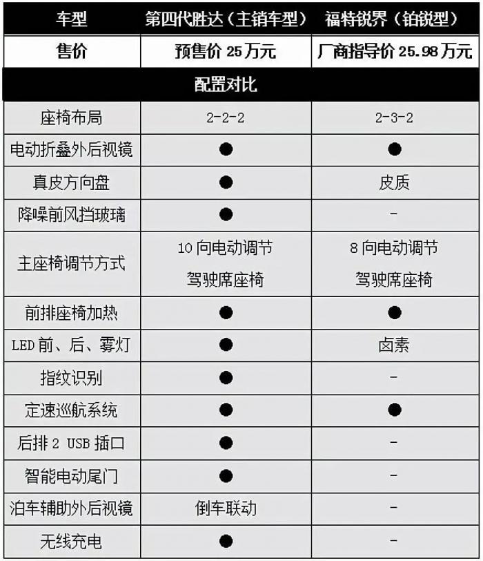 主銷車型預售25萬，后天上市的第四代勝達會否成為辣媽潮爸的首選？