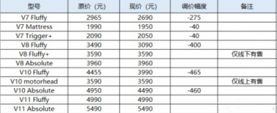 吸塵器十大排名，穩(wěn)進(jìn)前三的戴森近期調(diào)價(jià)啦！