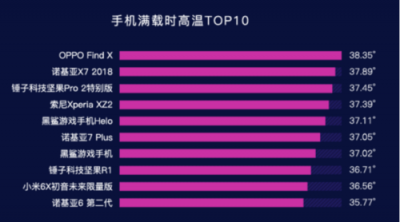 魯大師2019年Q1手機(jī)溫度榜：OPPO Find X、小米6X最發(fā)燒？