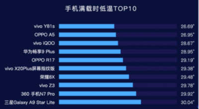 魯大師2019年Q1手機(jī)溫度榜：OPPO Find X、小米6X最發(fā)燒？