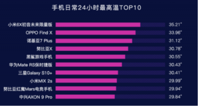 魯大師2019年Q1手機(jī)溫度榜：OPPO Find X、小米6X最發(fā)燒？