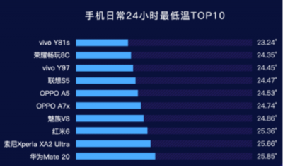 魯大師2019年Q1手機(jī)溫度榜：OPPO Find X、小米6X最發(fā)燒？