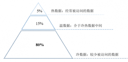 數(shù)據(jù)爆炸催生冷熱分層理念 紫晶存儲力推光存儲方案