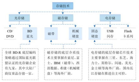 數(shù)據(jù)爆炸催生冷熱分層理念 紫晶存儲力推光存儲方案