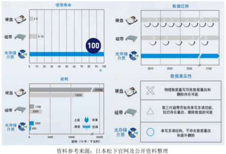 數(shù)據(jù)爆炸催生冷熱分層理念 紫晶存儲力推光存儲方案