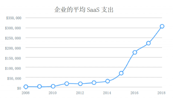 為什么說(shuō)一體化SaaS是未來(lái)的必然趨勢(shì)？