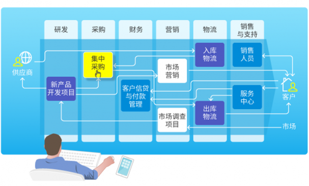 為什么說(shuō)一體化SaaS是未來(lái)的必然趨勢(shì)？