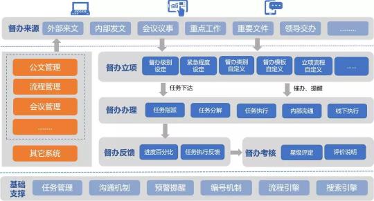 藍(lán)凌督辦管理平臺(tái)，讓一把手工程100%落實(shí)！