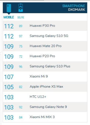 華為P30 Pro拍照第一？三星Galaxy S10 5G版本亮出硬實(shí)力