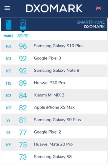 外媒測評，三星Galaxy S10+白天拍照效果比華為P30 Pro受歡迎