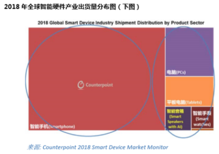 Counterpoint： 2018 ODM智能設(shè)備出貨超5億 品牌熱衷O(shè)DM