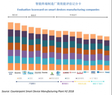 Counterpoint： 2018 ODM智能設(shè)備出貨超5億 品牌熱衷O(shè)DM