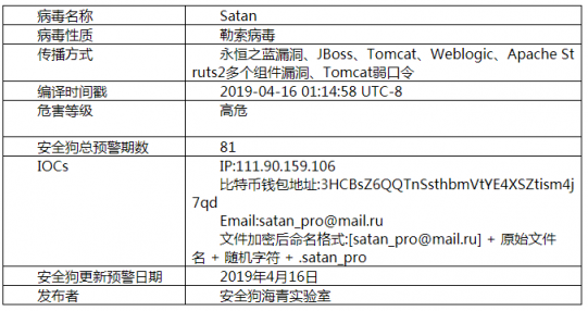 安全狗發(fā)布Satan勒索病毒最新報(bào)告：新變種卷土重來(lái)