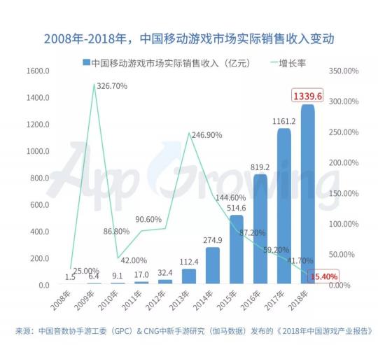 有米科技：2019年Q1手游行業(yè)買量市場分析