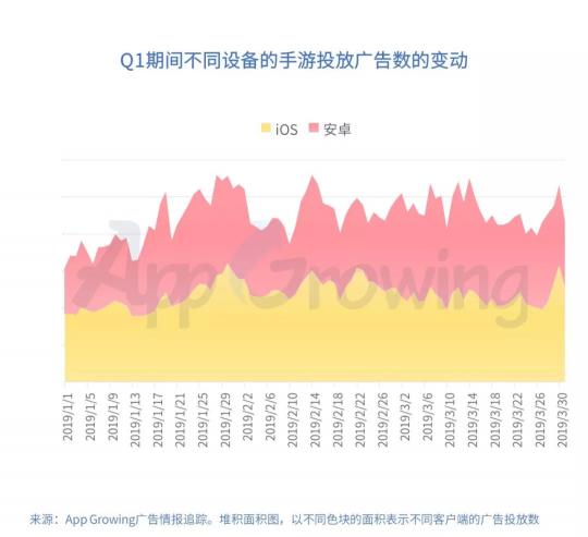 有米科技：2019年Q1手游行業(yè)買量市場分析