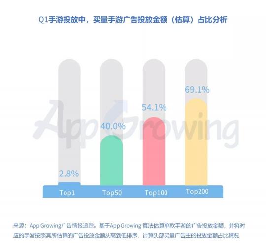 有米科技：2019年Q1手游行業(yè)買量市場分析