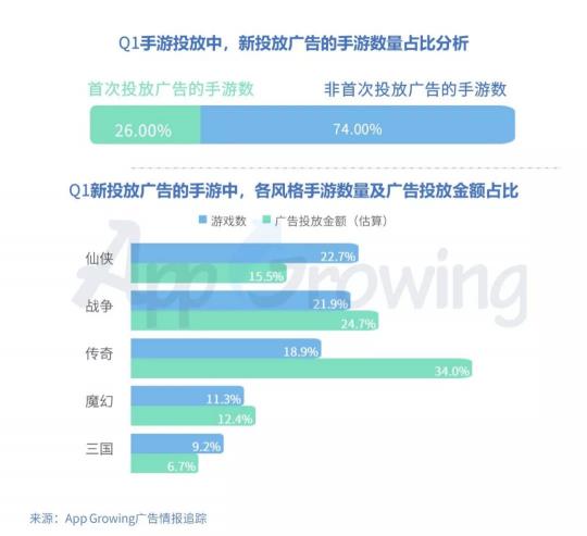 有米科技：2019年Q1手游行業(yè)買量市場分析