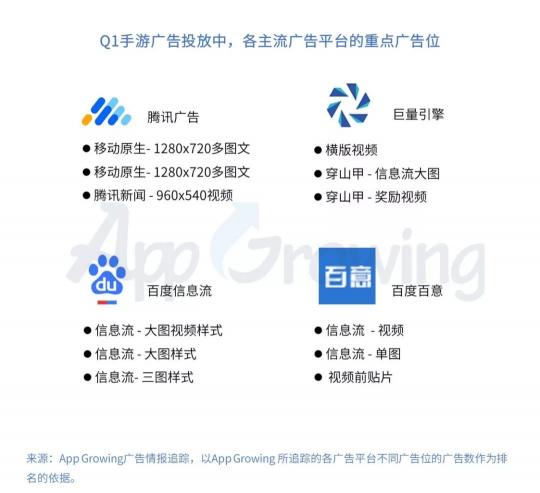 有米科技：2019年Q1手游行業(yè)買量市場分析