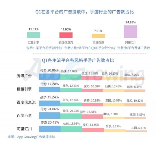 有米科技：2019年Q1手游行業(yè)買量市場分析