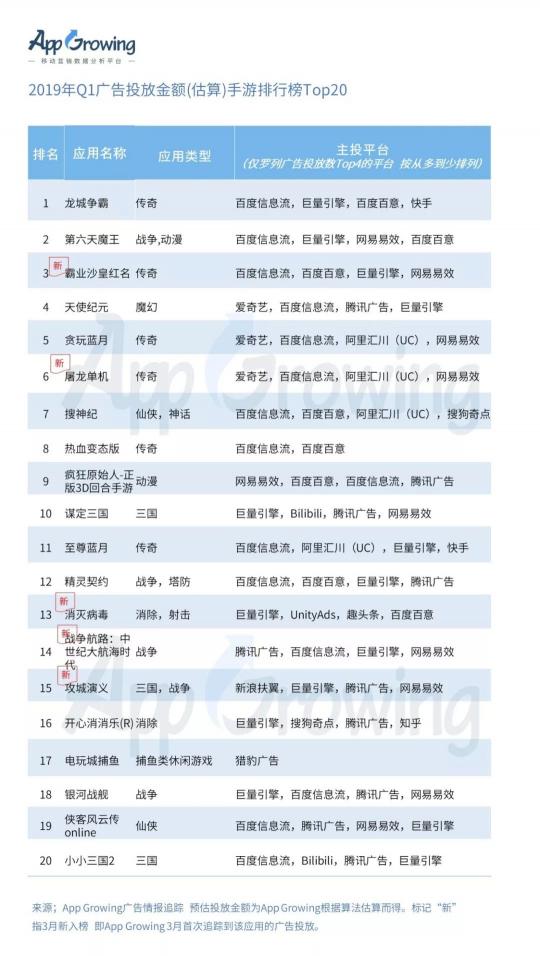 有米科技：2019年Q1手游行業(yè)買量市場分析