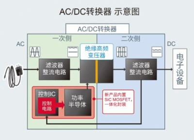 ROHM推出內(nèi)置1700V SiC MOSFET的AC/DC轉(zhuǎn)換器IC