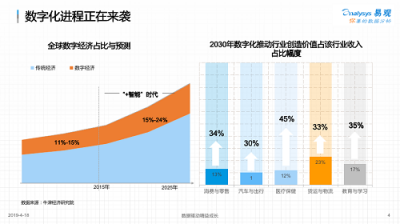 易觀孫夢子：數(shù)字化變革待掘金礦，易觀方舟助力企業(yè)數(shù)字化精細運營