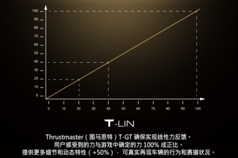 THRUSTMASTER（圖馬思特）今天宣布推出旗下專為 GRAN TURISMO 優(yōu)化、主打競(jìng)速游戲的高端賽車方向盤