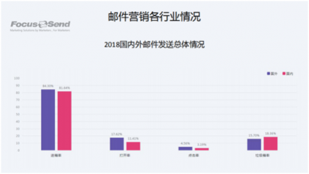 Focussend《2018郵件營銷行業(yè)白皮書》正式發(fā)布！