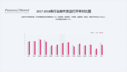 Focussend《2018郵件營銷行業(yè)白皮書》正式發(fā)布！