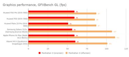 外媒Expert Reviews評測華為P30 Pro：一款功能強(qiáng)大的旗艦產(chǎn)品！