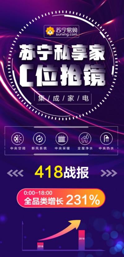 蘇寧418中央集成家電戰(zhàn)報(bào)：全品類增長(zhǎng)231%