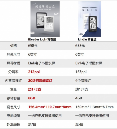 國產(chǎn)電子閱讀品牌的崛起 “水土不服”的kindle路向何方？