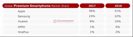 Counterpoint數(shù)據(jù)出爐：一加獲2018全球高端手機(jī)市場份額前五