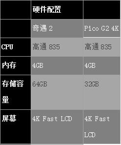 哪款產(chǎn)品更好？愛奇藝奇遇2 VR一體機對比Pico G2 4K VR一體機