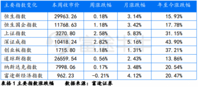 富途證券：政治局定調經濟，未來行情走勢如何？