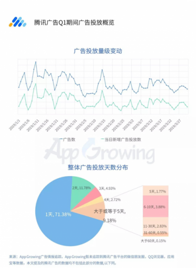 2019年Q1流量平臺(tái)投放洞察 ：游戲和教育行業(yè)為重點(diǎn)廣告主