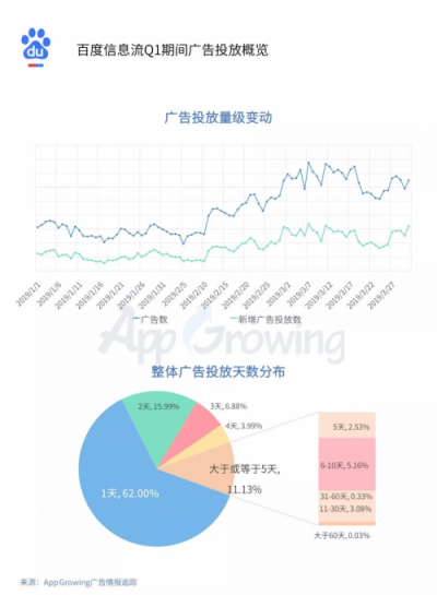 2019年Q1流量平臺(tái)投放洞察 ：游戲和教育行業(yè)為重點(diǎn)廣告主