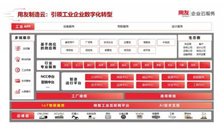 用友制造云發(fā)布 精智平臺(tái)助力制造業(yè)數(shù)字化轉(zhuǎn)型