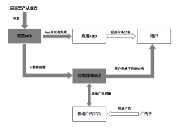 近千款A(yù)PP遭惡意SDK嵌入 拿什么守護(hù)廣告主的營(yíng)銷資金？