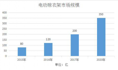 擊穿行業(yè)底價，實力“攪局”！蘇寧小Biu晾衣機 999元驚爆上線！