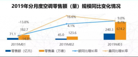 蘇寧空調(diào)一季報(bào)2大亮點(diǎn)：火熱的東北、未來(lái)在農(nóng)村