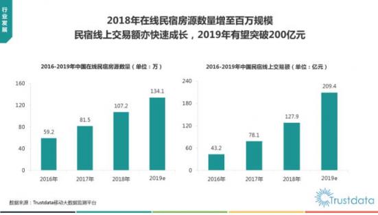 Trustdata發(fā)布《2019在線民宿預(yù)訂行業(yè)報(bào)告》 榛果民宿殺入前三