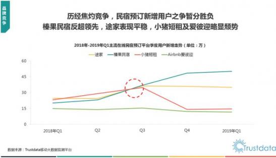 Trustdata發(fā)布《2019在線民宿預(yù)訂行業(yè)報(bào)告》 榛果民宿殺入前三