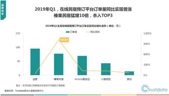 Trustdata發(fā)布《2019在線民宿預(yù)訂行業(yè)報(bào)告》 榛果民宿殺入前三