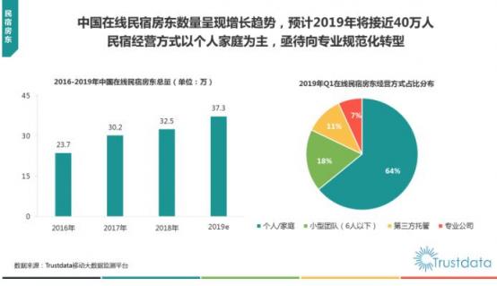 Trustdata發(fā)布《2019在線民宿預(yù)訂行業(yè)報(bào)告》 榛果民宿殺入前三