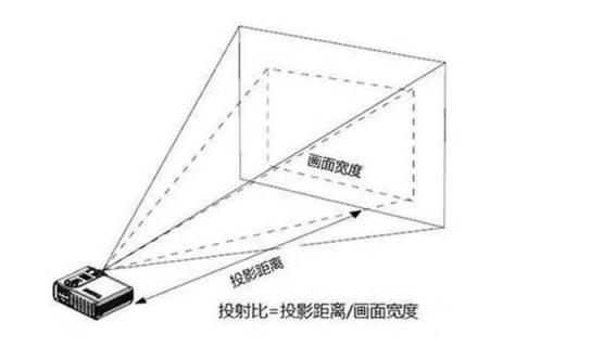 家用投影選擇指南：是選擇短焦投影還是長焦投影？