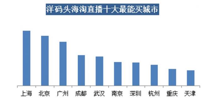 洋碼頭海淘直播消費報告：客單價超千元最能買城市南京第六